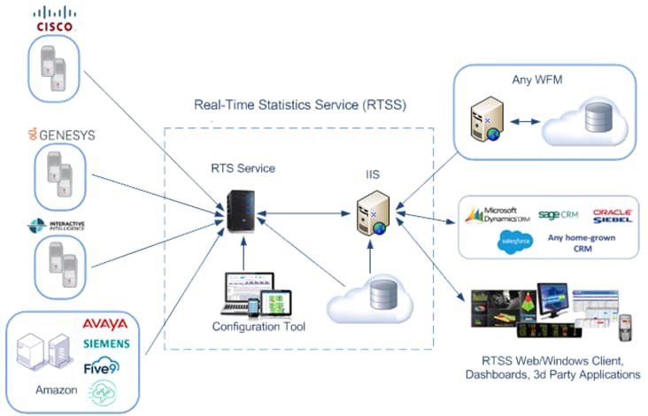 Unified Real-Time Statistics Service™ (RTSS)