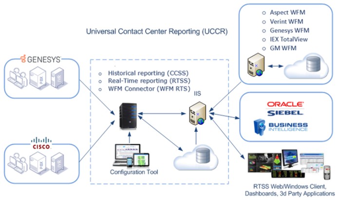 Universal Contact Center Reporting™ (UCCR)